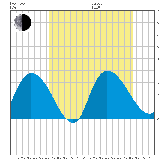 Weymouth Plantation tide chart for Saturday, July 27, 2024