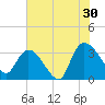 Weymouth Plantation tide chart for Tuesday, July 30, 2024