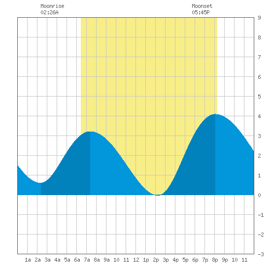 Weymouth Plantation tide chart for Wednesday, July 31, 2024