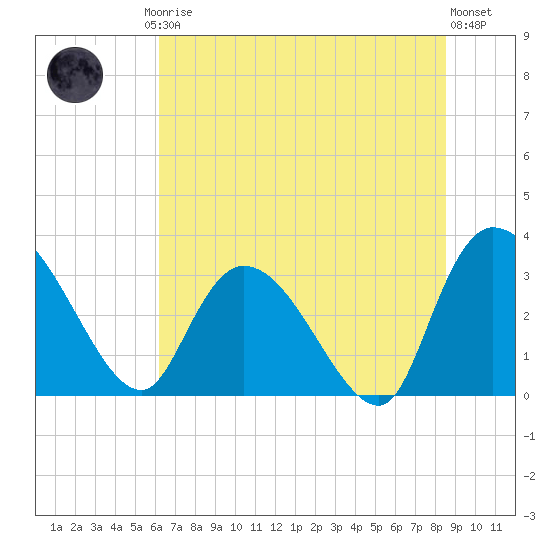 Weymouth Plantation tide chart for Friday, July 5, 2024