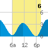Weymouth Plantation tide chart for Saturday, July 6, 2024