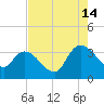 Weymouth Plantation tide chart for Wednesday, August 14, 2024
