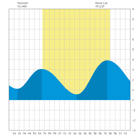 Weymouth Plantation tide chart for Thursday, August 15, 2024