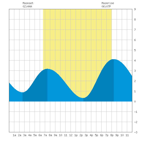 Weymouth Plantation tide chart for Friday, August 16, 2024