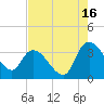 Weymouth Plantation tide chart for Friday, August 16, 2024