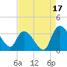 Weymouth Plantation tide chart for Saturday, August 17, 2024