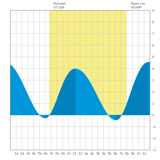 Weymouth Plantation tide chart for Tuesday, August 20, 2024