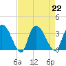 Weymouth Plantation tide chart for Thursday, August 22, 2024