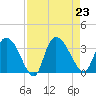 Weymouth Plantation tide chart for Friday, August 23, 2024