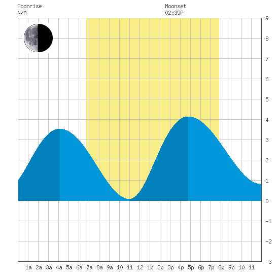 Weymouth Plantation tide chart for Monday, August 26, 2024