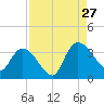 Weymouth Plantation tide chart for Tuesday, August 27, 2024