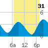 Weymouth Plantation tide chart for Saturday, August 31, 2024