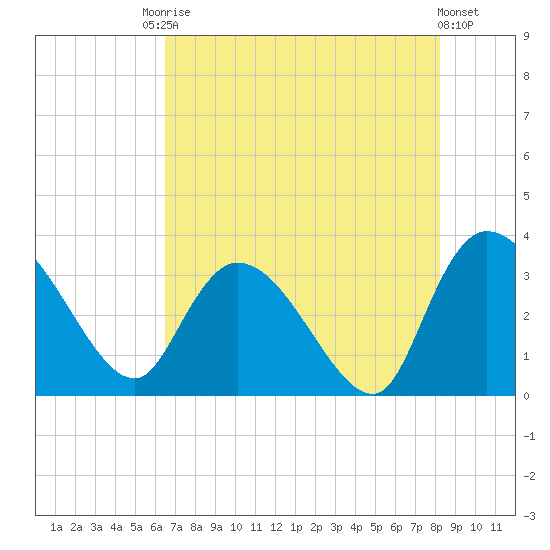 Weymouth Plantation tide chart for Saturday, August 3, 2024