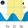 Weymouth Plantation tide chart for Sunday, August 4, 2024