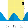 Weymouth Plantation tide chart for Monday, August 5, 2024