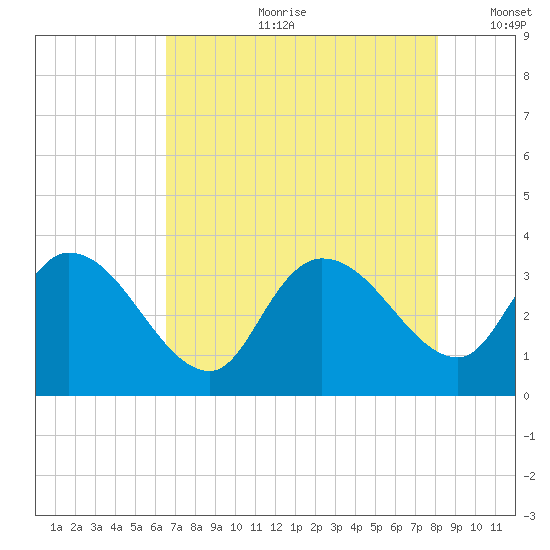 Weymouth Plantation tide chart for Friday, August 9, 2024