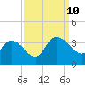 Weymouth Plantation tide chart for Tuesday, September 10, 2024