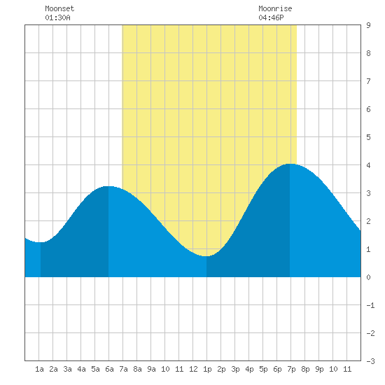 Weymouth Plantation tide chart for Friday, September 13, 2024