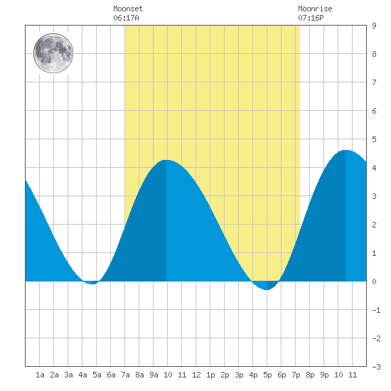 Weymouth Plantation tide chart for Tuesday, September 17, 2024