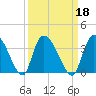 Weymouth Plantation tide chart for Wednesday, September 18, 2024