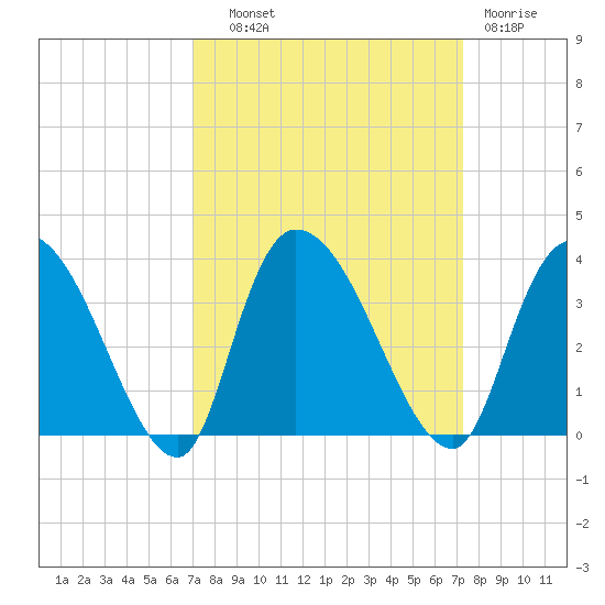 Weymouth Plantation tide chart for Thursday, September 19, 2024