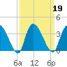 Weymouth Plantation tide chart for Thursday, September 19, 2024