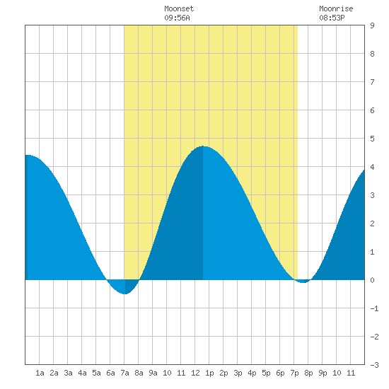 Weymouth Plantation tide chart for Friday, September 20, 2024