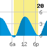 Weymouth Plantation tide chart for Friday, September 20, 2024