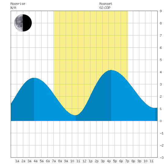 Weymouth Plantation tide chart for Tuesday, September 24, 2024