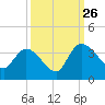 Weymouth Plantation tide chart for Thursday, September 26, 2024