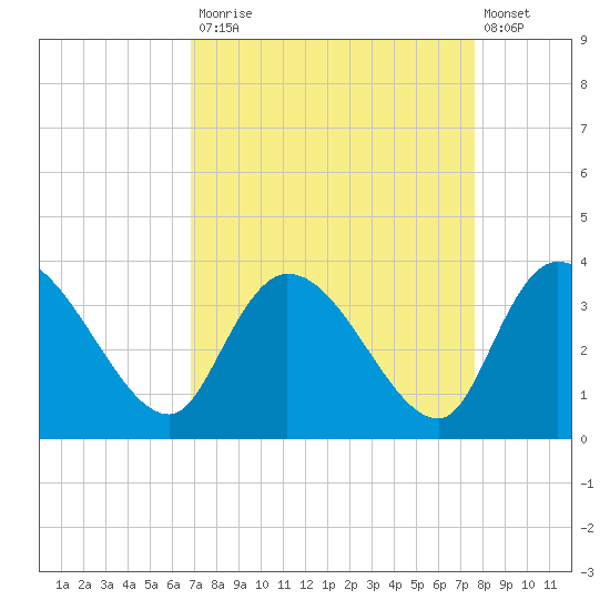 Weymouth Plantation tide chart for Tuesday, September 3, 2024