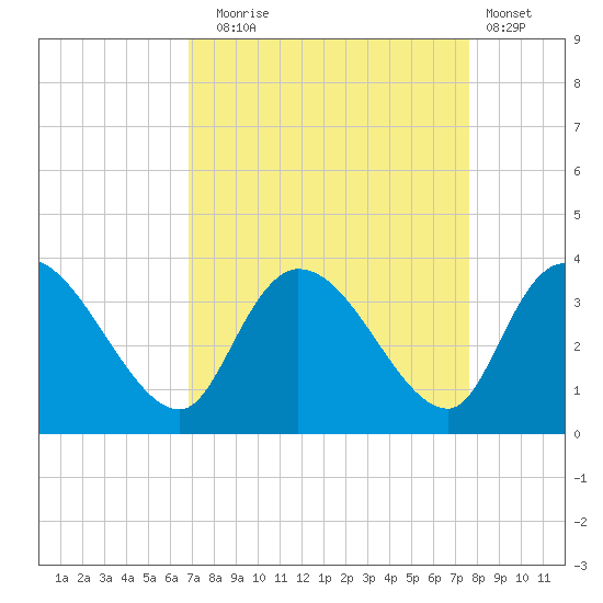 Weymouth Plantation tide chart for Wednesday, September 4, 2024
