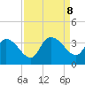 Weymouth Plantation tide chart for Sunday, September 8, 2024