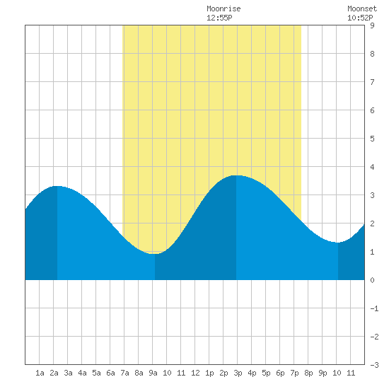 Weymouth Plantation tide chart for Monday, September 9, 2024