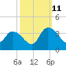 Weymouth Plantation tide chart for Friday, October 11, 2024