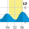 Weymouth Plantation tide chart for Saturday, October 12, 2024