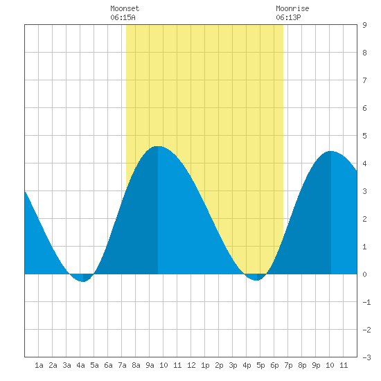 Weymouth Plantation tide chart for Wednesday, October 16, 2024