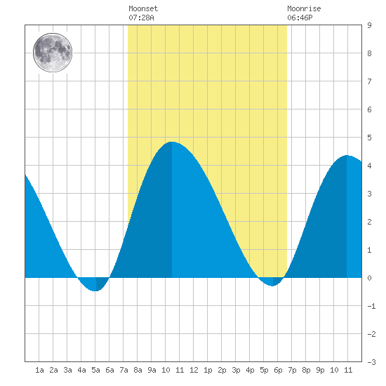 Weymouth Plantation tide chart for Thursday, October 17, 2024
