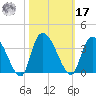 Weymouth Plantation tide chart for Thursday, October 17, 2024