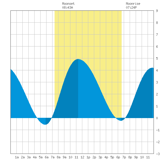Weymouth Plantation tide chart for Friday, October 18, 2024