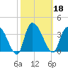 Weymouth Plantation tide chart for Friday, October 18, 2024