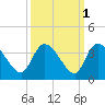 Weymouth Plantation tide chart for Tuesday, October 1, 2024