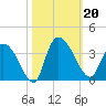 Weymouth Plantation tide chart for Sunday, October 20, 2024