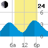Weymouth Plantation tide chart for Thursday, October 24, 2024