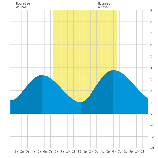 Weymouth Plantation tide chart for Friday, October 25, 2024