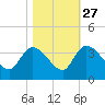 Weymouth Plantation tide chart for Sunday, October 27, 2024
