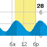 Weymouth Plantation tide chart for Monday, October 28, 2024