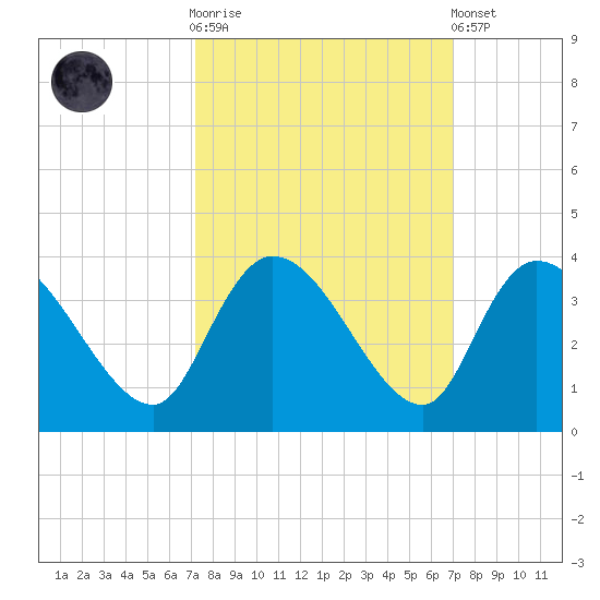 Weymouth Plantation tide chart for Wednesday, October 2, 2024