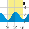 Weymouth Plantation tide chart for Saturday, October 5, 2024