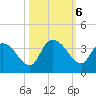 Weymouth Plantation tide chart for Sunday, October 6, 2024